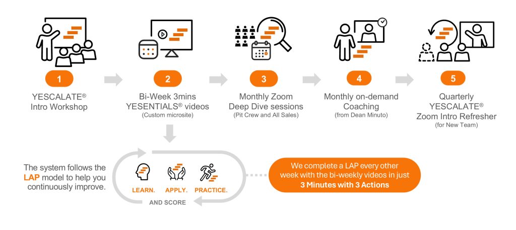 YESCALATE sales coaching program
